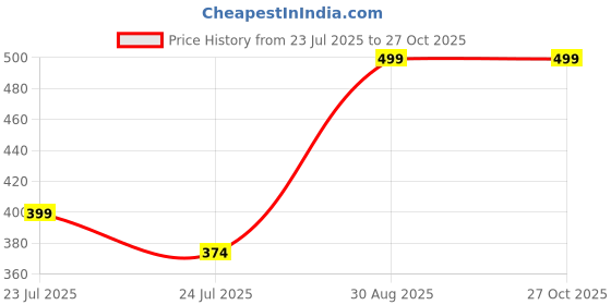 myntra.com PANASH Rudraksha Om Shaped Thread Rakhi With Ceramic Mug & Roli Chawal panash Price History Graph from 23 Jul 2025 to 27 Oct 2025