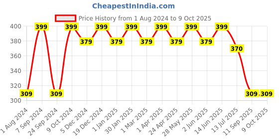 myntra.com PANASH Set of 10 Embellished Bobby Pins panash Price History Graph from 1 Aug 2024 to 9 Oct 2025