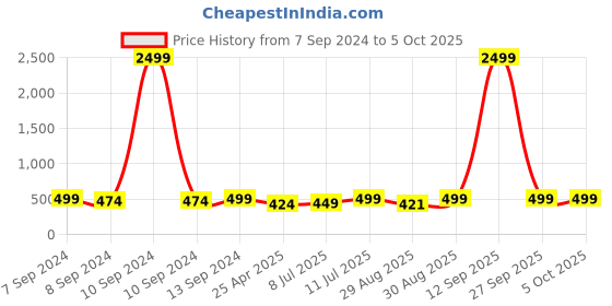 myntra.com PANASH Set Of 10 Gold-Plated CZ Stone Studded Bangles Chuda Set panash Price History Graph from 7 Sep 2024 to 4 Oct 2025