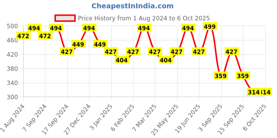 myntra.com PANASH Set Of 12 Gold-Plated Bangles panash Price History Graph from 1 Aug 2024 to 6 Oct 2025
