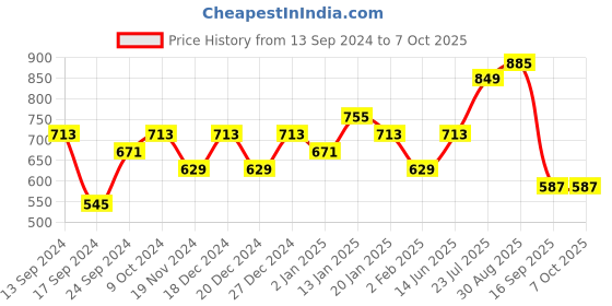 myntra.com PANASH Set of 14 Gold-Plated Artificial Stone Studded Bangles Chuda Set panash Price History Graph from 13 Sep 2024 to 4 Oct 2025