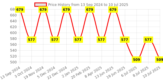 myntra.com PANASH Set Of 18 Gold-Plated Artificial Stone Studded Bangles Chuda Set panash Price History Graph from 13 Sep 2024 to 10 Jul 2025