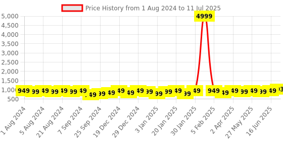 myntra.com PANASH Set Of 18 Gold-Plated Stone-Studded & Pearls-Beaded Bangles Chuda Set panash Price History Graph from 1 Aug 2024 to 11 Jul 2025