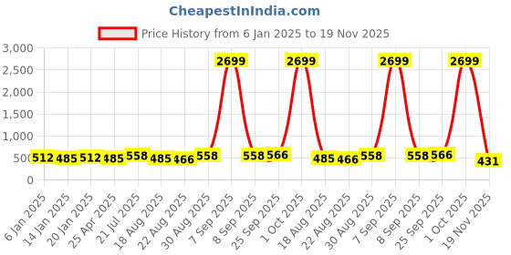 myntra.com PANASH Set Of 2 24 CT Gold-Plated AD-Studded Antique Bangles panash Price History Graph from 6 Jan 2025 to 19 Nov 2025