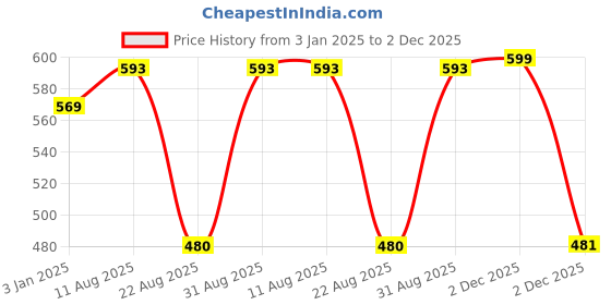 myntra.com PANASH Set Of 2 24 CT Gold-Plated AD-Studded Antique Bangles panash Price History Graph from 3 Jan 2025 to 2 Dec 2025