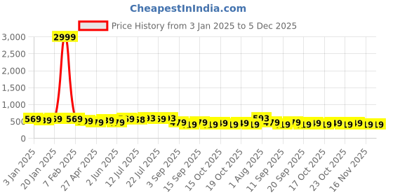 myntra.com PANASH Set Of 2 24 CT Gold Plated AD-Studded Antique Bangles panash Price History Graph from 3 Jan 2025 to 5 Dec 2025