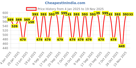 myntra.com PANASH Set Of 2 24 CT Gold-Plated Antique Bangles panash Price History Graph from 4 Jan 2025 to 19 Nov 2025