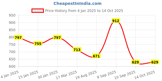 myntra.com PANASH Set Of 2 24 CT Gold-Plated Antique Bangles panash Price History Graph from 4 Jan 2025 to 14 Oct 2025