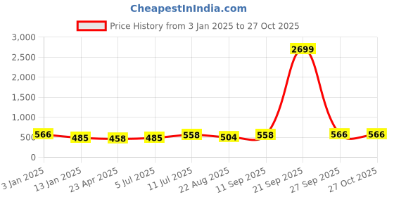 myntra.com PANASH Set Of 2 24 CT Gold-Plated Antique Bangles panash Price History Graph from 3 Jan 2025 to 27 Oct 2025