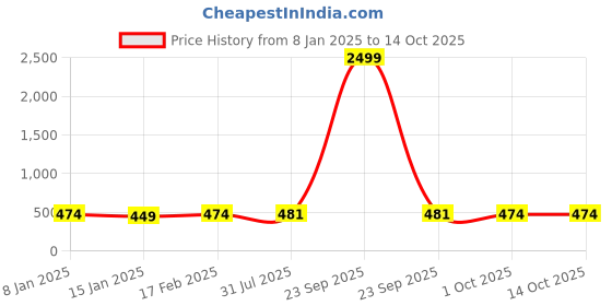 myntra.com PANASH Set Of 2 24 CT Gold-Plated Antique Bangles panash Price History Graph from 8 Jan 2025 to 14 Oct 2025