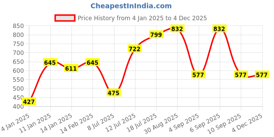myntra.com PANASH Set Of 2 24 CT Gold-Plated Handcrafted Antique Bangles panash Price History Graph from 4 Jan 2025 to 1 Dec 2025