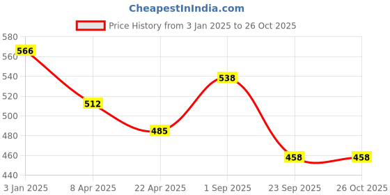 myntra.com Panash Set Of 2 24CT Gold Plated Handcrafted Antique Bangles panash Price History Graph from 3 Jan 2025 to 25 Oct 2025
