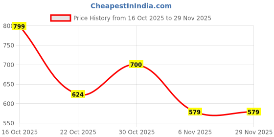 myntra.com PANASH Set of 2 24K Gold-Plated Ruby & Emerald Stone-Studded & Beaded Bangles panash Price History Graph from 16 Oct 2025 to 29 Nov 2025