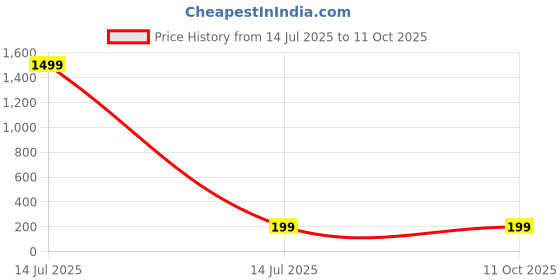 myntra.com PANASH Set Of 2 Artificial Stone Studded Thread Rakhis With Roli Chawal panash Price History Graph from 14 Jul 2025 to 10 Oct 2025