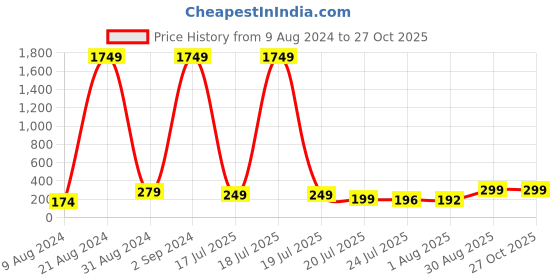 myntra.com PANASH Set Of 2 Beaded Gold Plated Thread Rakhis With Roli Chawal panash Price History Graph from 9 Aug 2024 to 27 Oct 2025