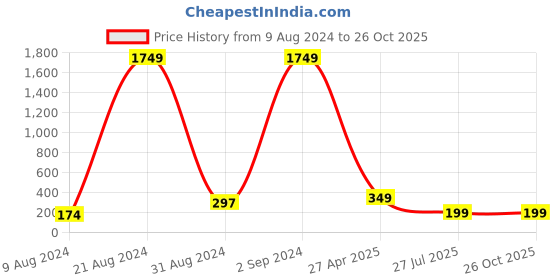 myntra.com PANASH Set Of 2 Beaded Gold Plated Thread Rakhis With Roli Chawal panash Price History Graph from 9 Aug 2024 to 26 Oct 2025