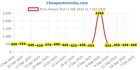 myntra.com PANASH Set Of 2 Gold Plated AD Stone Studded & Beaded Bangles panash Price History Graph from 5 Feb 2025 to 7 Oct 2025