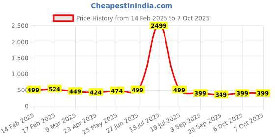 myntra.com PANASH Set Of 2 Gold Plated AD Stone Studded & Beaded Bangles panash Price History Graph from 14 Feb 2025 to 7 Oct 2025