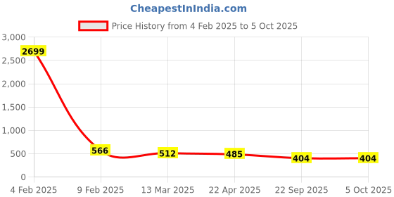 myntra.com PANASH Set Of 2 Gold Plated AD Stone Studded & Beaded Bangles panash Price History Graph from 4 Feb 2025 to 4 Oct 2025