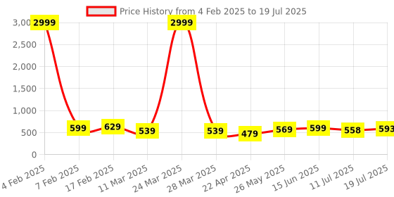 myntra.com PANASH Set Of 2 Gold Plated AD Stone Studded Bangles panash Price History Graph from 4 Feb 2025 to 11 Jul 2025