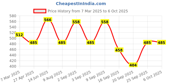 myntra.com PANASH Set Of 2 Gold Plated AD Stone Studded Bangles panash Price History Graph from 7 Mar 2025 to 4 Oct 2025