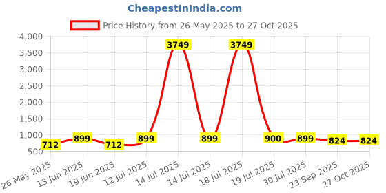 myntra.com PANASH Set of 2 Gold-Plated American Diamond Stone Studded & Beaded Bangles panash Price History Graph from 26 May 2025 to 27 Oct 2025