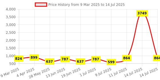 myntra.com PANASH Set of 2 Gold-Plated American Diamond Stone Studded & Beaded Bangles panash Price History Graph from 9 Mar 2025 to 14 Jul 2025