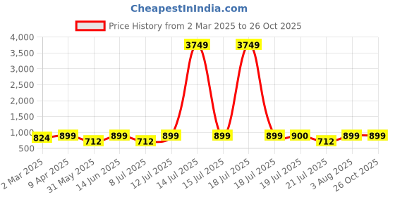 myntra.com PANASH Set of 2 Gold-Plated American Diamond Stone Studded & Beaded Bangles panash Price History Graph from 2 Mar 2025 to 26 Oct 2025