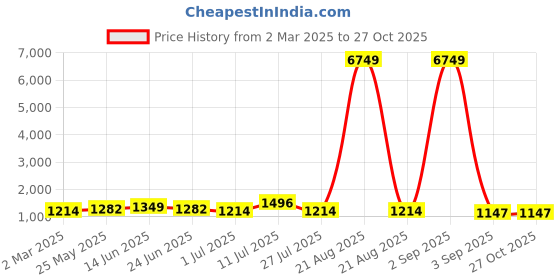 myntra.com PANASH Set Of 2 Gold Plated American Diamond Stone Studded & Beaded Bangles panash Price History Graph from 2 Mar 2025 to 26 Oct 2025
