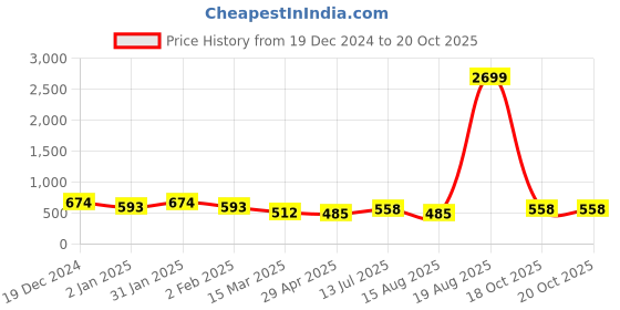 myntra.com PANASH Set Of 2 Gold-Plated American Diamond Stone Studded Bangles panash Price History Graph from 19 Dec 2024 to 20 Oct 2025