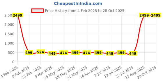 myntra.com PANASH Set Of 2 Gold-Plated American Diamond Stone-Studded Bangles panash Price History Graph from 4 Feb 2025 to 28 Oct 2025