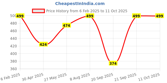 myntra.com PANASH Set Of 2 Gold-Plated American Diamond-Studded & Beaded Bangles panash Price History Graph from 6 Feb 2025 to 10 Oct 2025