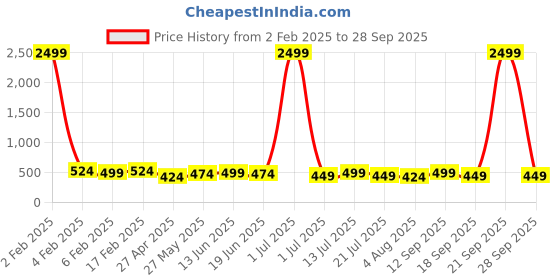 myntra.com PANASH Set Of 2 Gold Plated American Diamond Studded & Beaded Bangles panash Price History Graph from 2 Feb 2025 to 28 Sep 2025