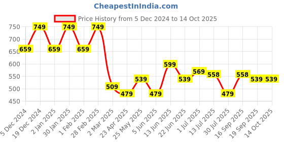 myntra.com PANASH Set Of 2 Gold-Plated American Diamond-Studded Bangles panash Price History Graph from 5 Dec 2024 to 14 Oct 2025
