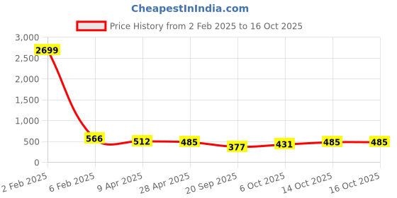 myntra.com PANASH Set Of 2 Gold-Plated American Diamond-Studded Bangles panash Price History Graph from 2 Feb 2025 to 14 Oct 2025