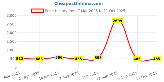 myntra.com PANASH Set Of 2 Gold-Plated American Diamond-Studded Bangles panash Price History Graph from 7 Mar 2025 to 11 Oct 2025