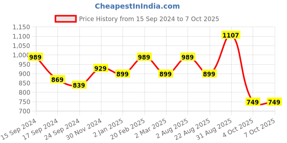 myntra.com PANASH Set Of 2 Gold-Plated & Sea Shell Beaded Kaleera panash Price History Graph from 15 Sep 2024 to 7 Oct 2025