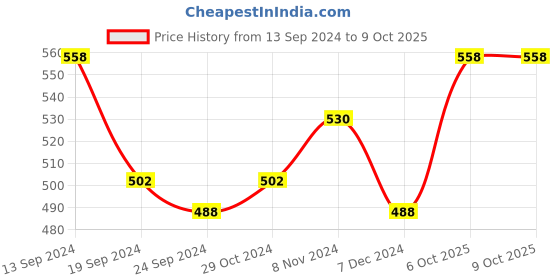 myntra.com PANASH Set Of 2 Gold-Plated Bangles panash Price History Graph from 13 Sep 2024 to 6 Oct 2025