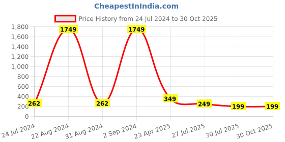 myntra.com PANASH Set Of 2 Gold Plated Beaded Thread Rakhi panash Price History Graph from 24 Jul 2024 to 30 Oct 2025