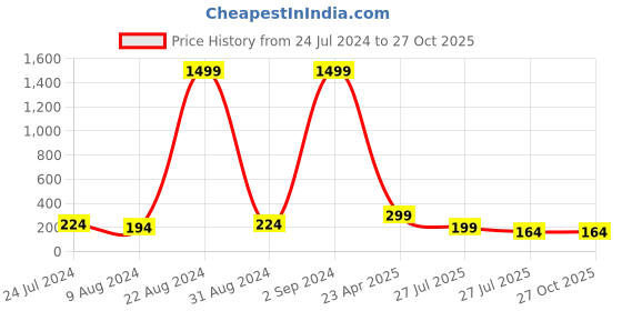 myntra.com PANASH Set Of 2 Gold Plated Beaded Thread Rakhi With Roli Chawal panash Price History Graph from 24 Jul 2024 to 27 Oct 2025