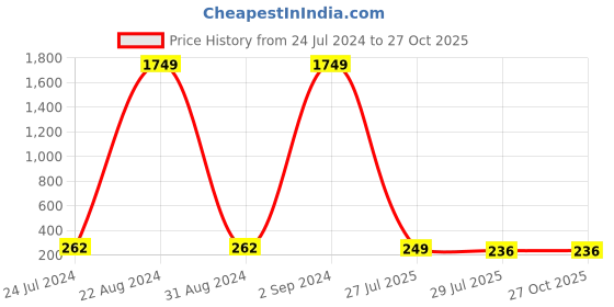 myntra.com PANASH Set Of 2 Gold Plated Beaded With Stone Studded Thread Rakhis With Roli Chawal panash Price History Graph from 24 Jul 2024 to 26 Oct 2025