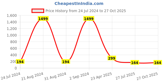 myntra.com PANASH Set Of 2 Gold Plated Beads & Stone Studded Rakhis With Roli Chawal panash Price History Graph from 24 Jul 2024 to 26 Oct 2025