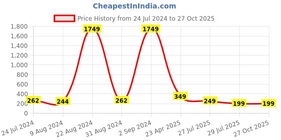 myntra.com PANASH Set Of 2 Gold Plated Beads & Stone Studded Rakhis With Roli Chawal panash Price History Graph from 24 Jul 2024 to 27 Oct 2025