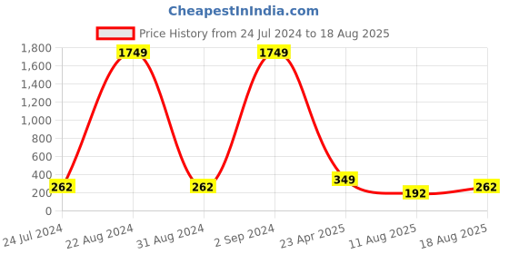 myntra.com PANASH Set Of 2 Gold Plated Floral Shaped Rakhi with Roli Chawal With Roli Chawal panash Price History Graph from 24 Jul 2024 to 18 Aug 2025