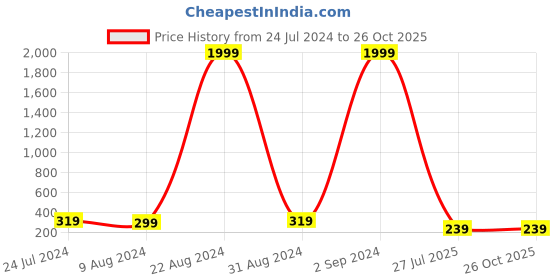myntra.com PANASH Set Of 2 Gold-Plated Floral Shaped Stone Studded Rakhis With Roli Chawal panash Price History Graph from 24 Jul 2024 to 26 Oct 2025