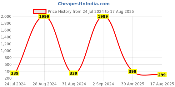myntra.com PANASH Set Of 2 Gold Plated Floral Shpaed Thread Rakhi With Roli Chawal panash Price History Graph from 24 Jul 2024 to 17 Aug 2025