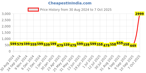 myntra.com PANASH Set of 2 Gold-Plated Kundan Stone Studded Bangles panash Price History Graph from 30 Aug 2024 to 7 Oct 2025