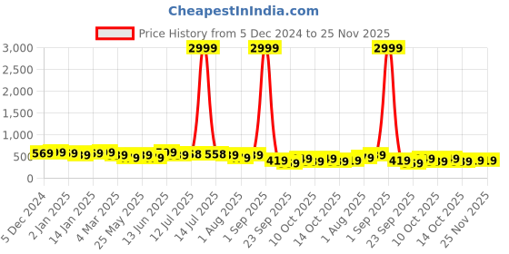 myntra.com PANASH Set of 2 Gold-Plated Kundan Stone Studded Bangles panash Price History Graph from 5 Dec 2024 to 25 Nov 2025