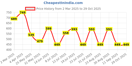 myntra.com PANASH Set of 2 Gold-Plated Kundan Studded Bangles panash Price History Graph from 2 Mar 2025 to 28 Oct 2025