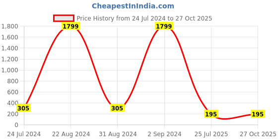 myntra.com PANASH Set Of 2 Gold-Plated Kundan-Studded Thread Rakhis panash Price History Graph from 24 Jul 2024 to 27 Oct 2025